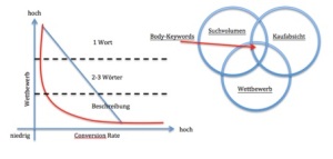 Diagramme / Grafik zur Keyword Research im SEO.